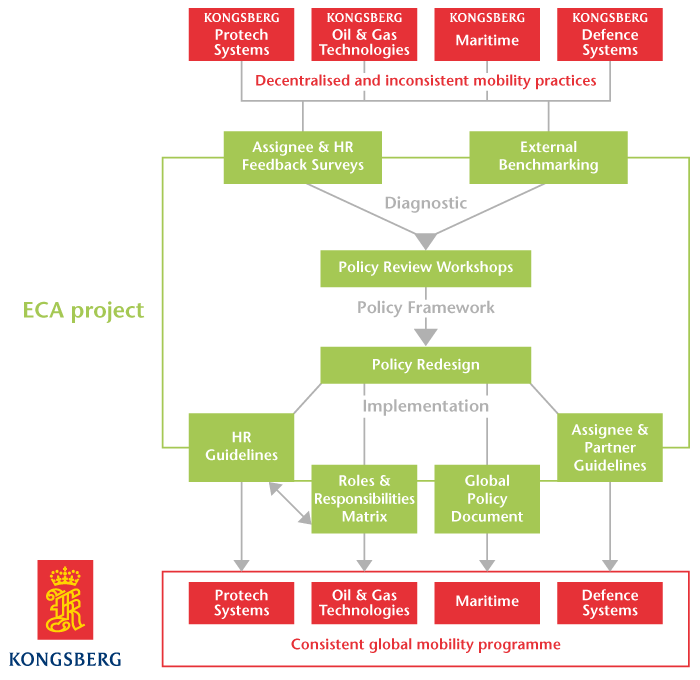 Kongsberg policy streamlining