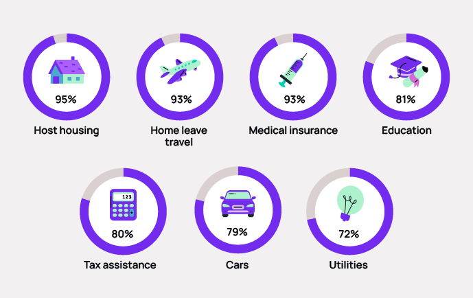 The most common expat benefits in 2025