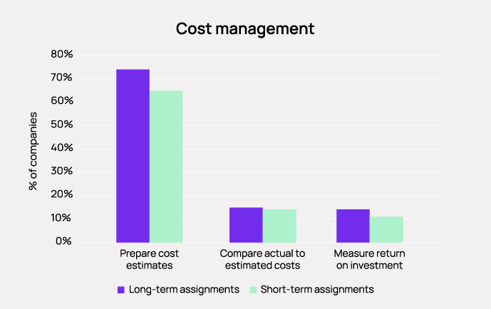 Return on investment