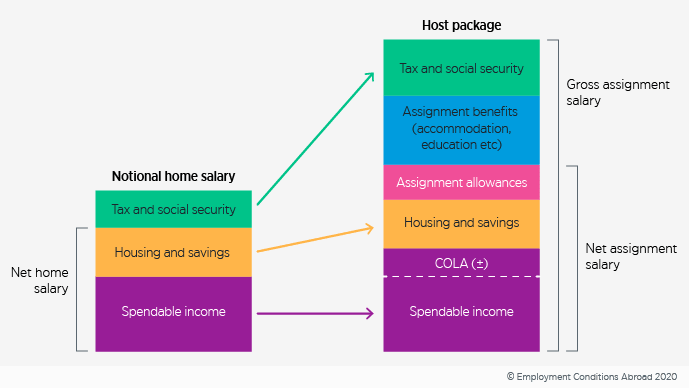 Build-up diagram