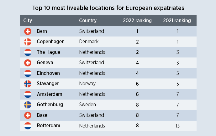 Locations ratings