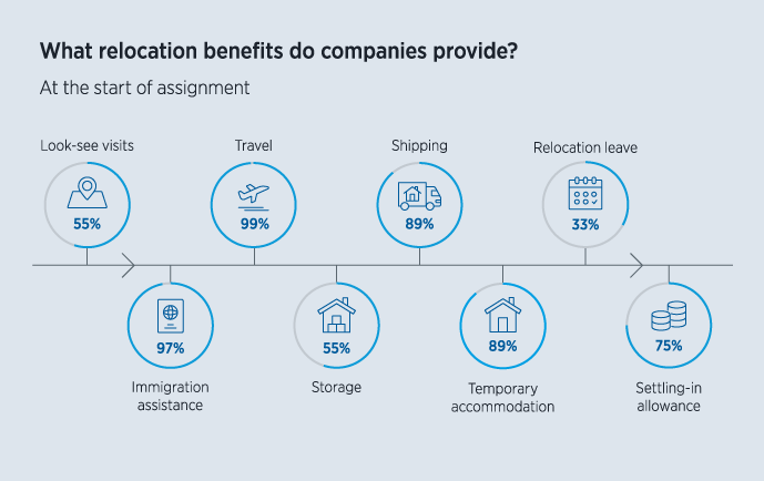 Relocation benefits infographic