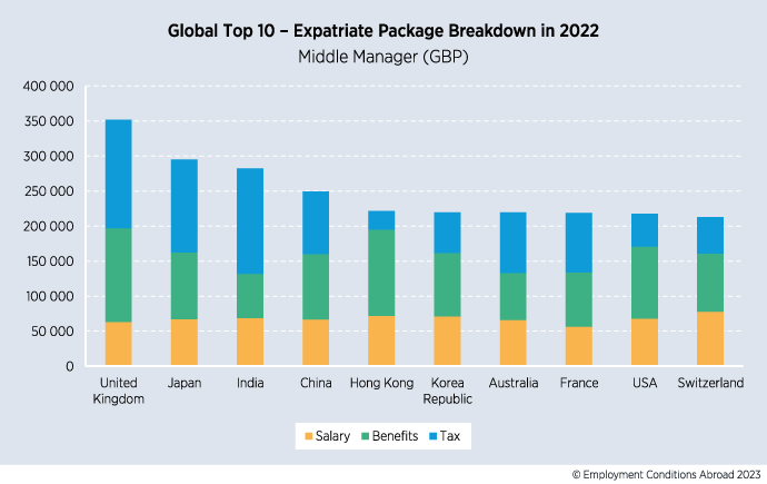 UK is the Most Expensive Country in the World to Relocate Employees