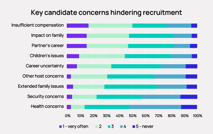 Barriers to international mobility