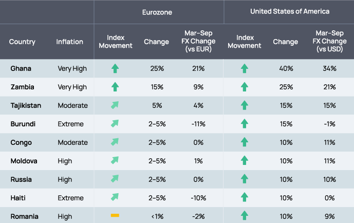 US dollar trends and cost of living adjustments