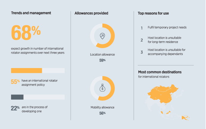 International Rotators Survey Highlights