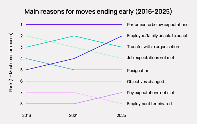 Barriers to international mobility
