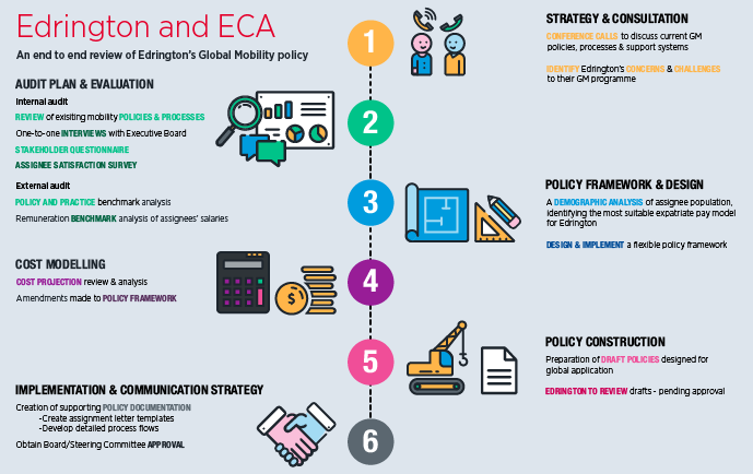 Process flow chart