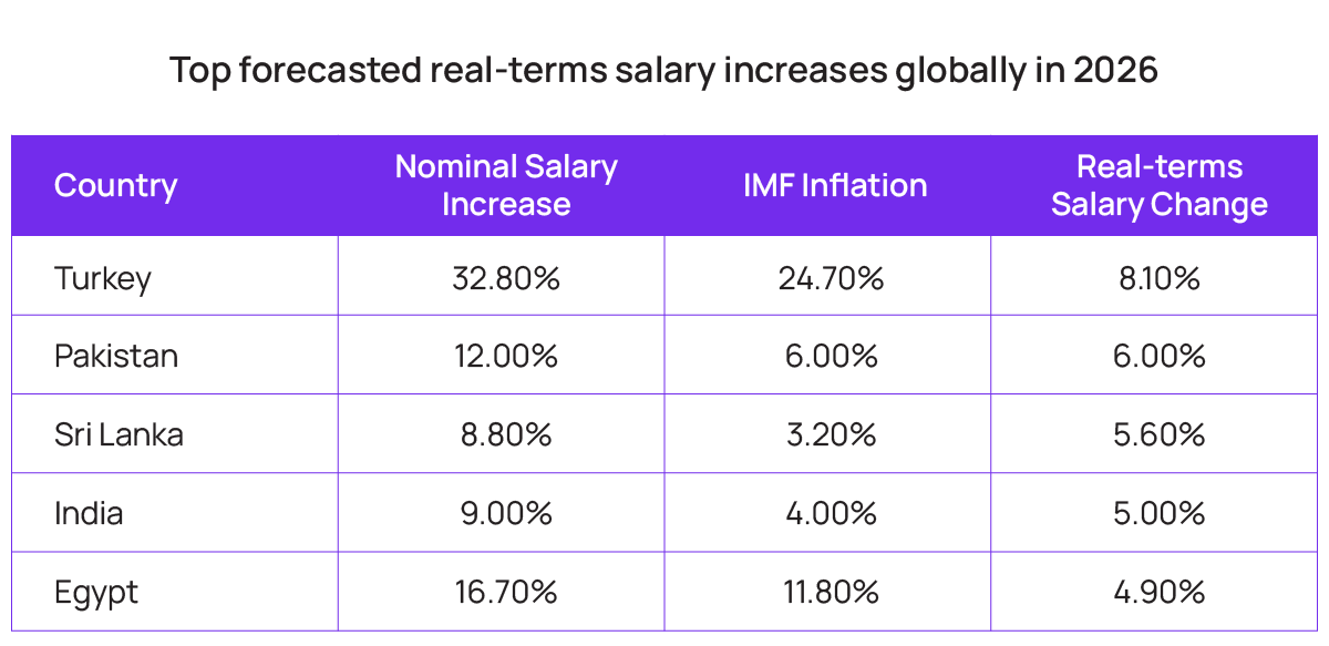 Global real salary growth stabilises, but UK lags behind European peers
